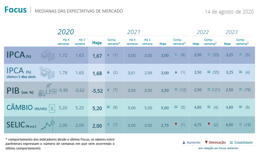 FOCUS, Teto de Gastos, Risco Fiscal e Alocação de Recursos (17 de agosto de 2020)