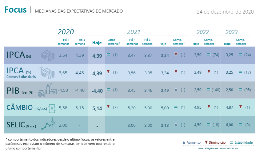 FOCUS, Cenários e Alocação (28/12/2020)